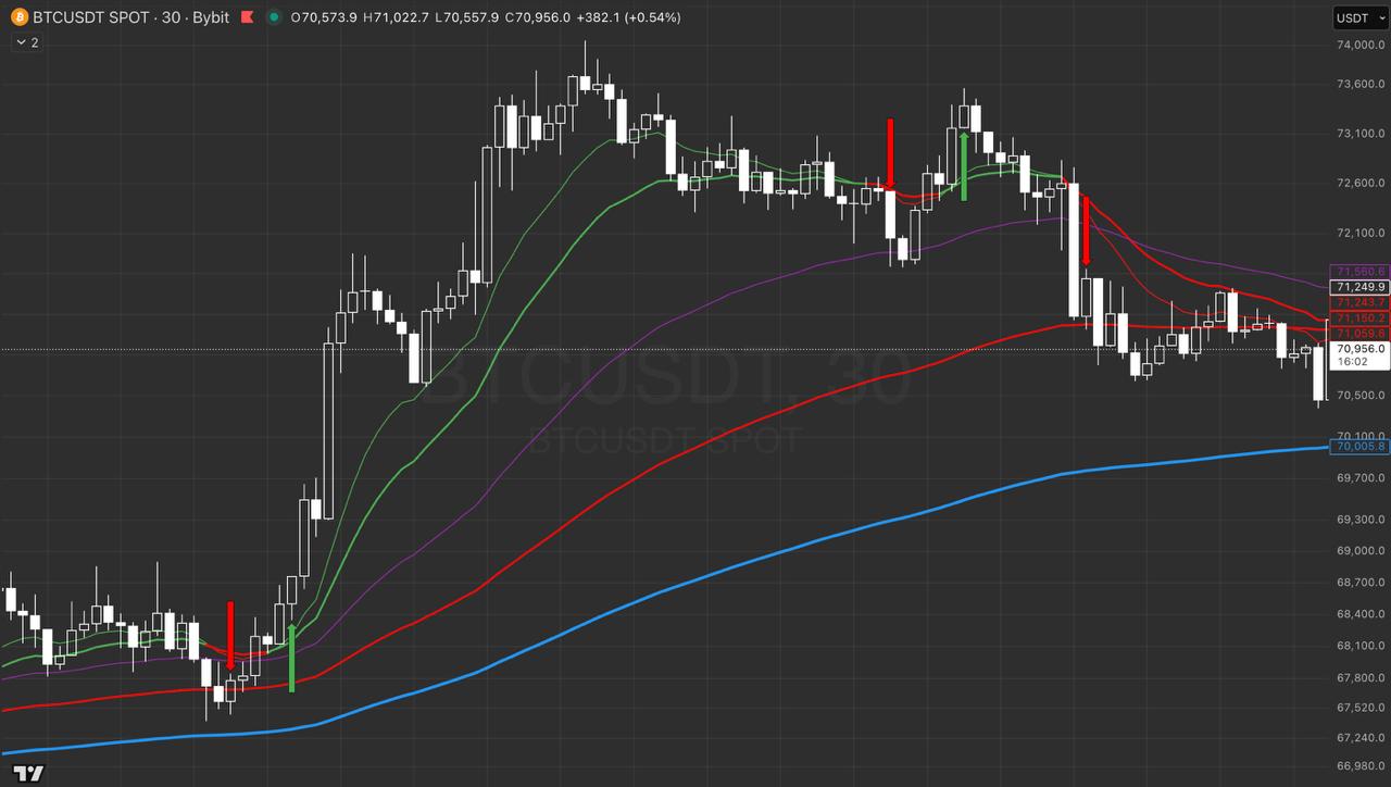 5 EMA Cross indicator showing bearish cross with red EMAs